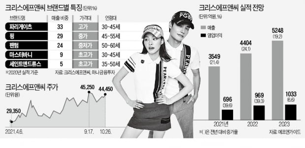 골프웨어 1위 크리스에프앤씨, 2030 날개 달고 주가 '굿샷'