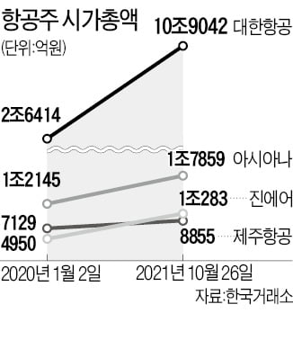 위드 코로나 이제 시작인데…항공주 '고평가' 논란