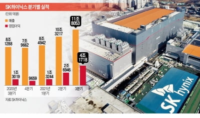 "믿을 건 실적"…SK하이닉스, 역대 최대 매출에 강세 지속