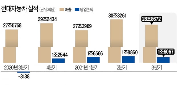 현대차, 판매 10% 줄었지만 영업익 '선방'…제네시스·SUV, 車반도체난 뚫고 날았다