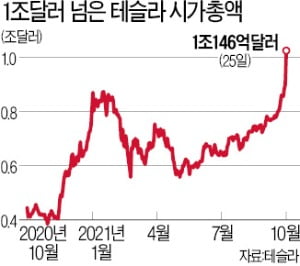 마침내 '천슬라'…車기업 첫 시총 1조달러