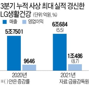 LG생건, 3분기 누적 매출 6조 돌파