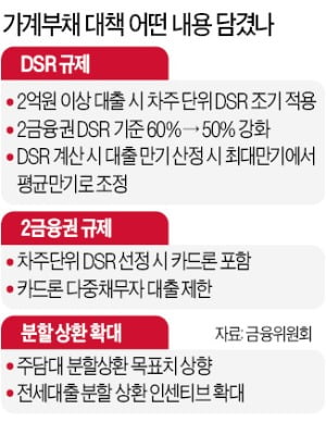 "가계부채 위험수위…내년 증가율 목표 4~5%"