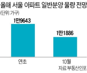 방배5·둔촌주공, 연내 분양 불발…서울 공급 40%가 사라져