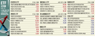 테마 ETF 전성시대…"수익률 톱은 K콘텐츠·메타버스"