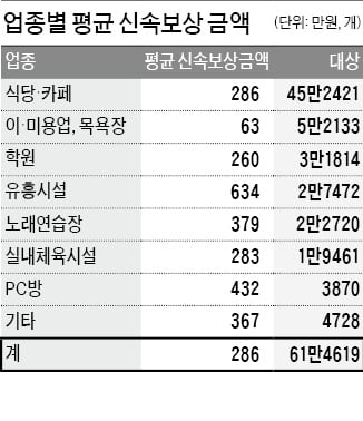 소상공인 손실보상…80만곳에 2.4조 지급