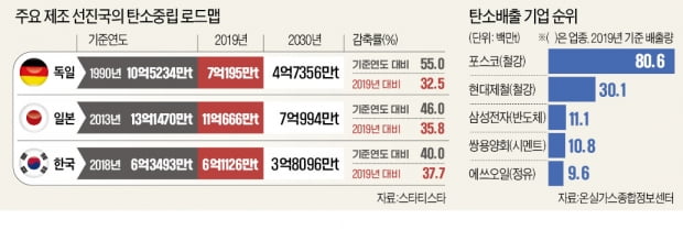 선진국보다 더 빠른 온실가스 감축…獨 33% 日 35% 韓 40%