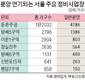 방배5·둔촌주공, 연내 분양 불발…서울 공급 40%가 사라져