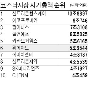 블록체인 올라탄 위메이드, 시가총액 5조원 넘었다