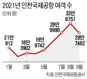 '위드 코로나' 분주한 인천공항