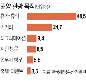 "강철도시 포항, 해양 레저도시로…크루즈·마리나 산업서 길 찾아야"