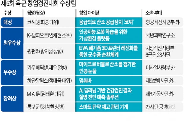 "軍복무가 창업 DNA 깨웠죠"…'미래 CEO' 꿈꾸는 병사들