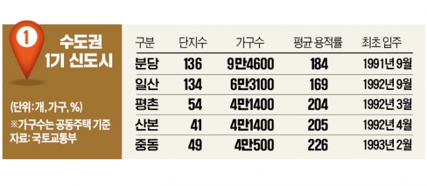 분당서 첫발 뗀 재건축…일산·평촌·산본도 내년 '30년 충족'