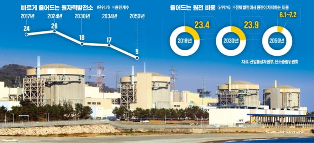 "탈원전 지속 땐 2050년까지 비용 1500조…전기료 120% 폭등"