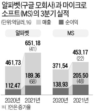 알파벳·MS, 3분기 '어닝 서프라이즈'