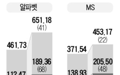 알파벳·MS, 3분기 '어닝 서프라이즈'