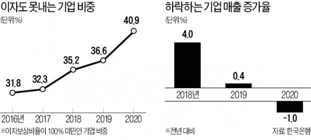 이자 낼 돈도 못 버는 기업 41% '사상 최악'