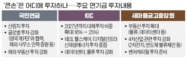 국민연금, 수소·2차전지 베팅…KIC, 데이터센터·헬스케어 투자 확대