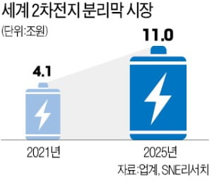 LG화학-도레이, 헝가리에 '1조 분리막 공장'