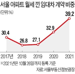 서울 아파트 임대차 계약, 10건 중 4건이 월세 낀 거래