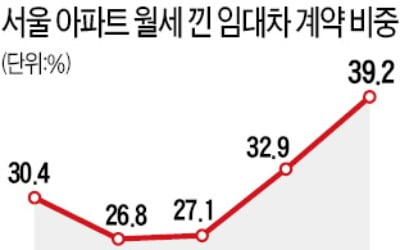 서울 아파트 임대차 계약, 10건 중 4건이 월세 낀 거래
