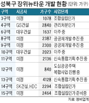 탄력받는 장위뉴타운…9구역, 정비구역 '속도'