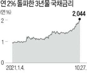 3년물 국채금리 年 2% 돌파