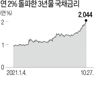 3년물 국채금리 年 2% 돌파