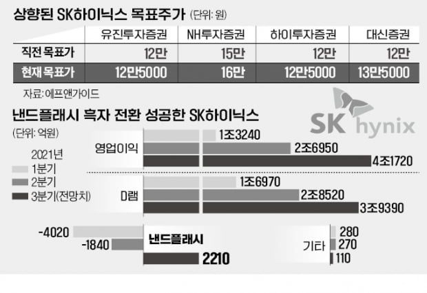 "악재 다 반영"…SK하이닉스 목표가 줄상향