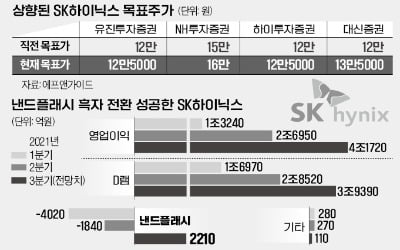 "악재 다 반영"…SK하이닉스 목표가 줄상향