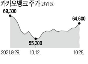 대형 은행주 하락 속…카카오뱅크 3일째 상승 이유는