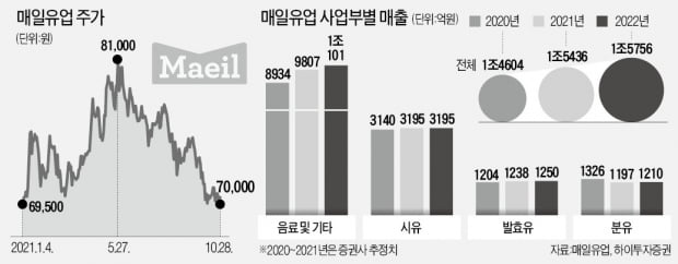 공매도 공격에 비틀…好실적 매일유업, 주가는 바닥