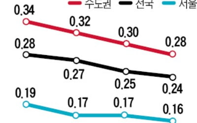 대출규제 영향…수도권 아파트값 상승세 '주춤'