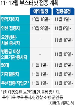 얀센 접종자·50대, 내달부터 부스터샷 맞는다