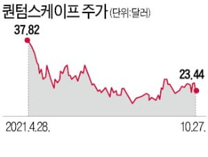 양산 성공까진 아직 허들 많아…선발주자 퀀텀스케이프도 '흔들'