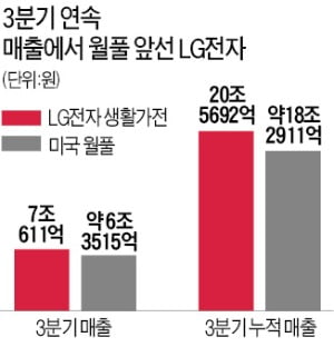 LG전자, 3분기 매출 18.7조…월풀 꺾고 '가전 넘버원'