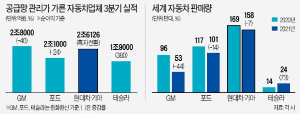 車반도체가 실적 갈랐다…GM 이익 반토막, 현대차·테슬라 질주