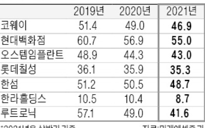 "인플레에 강한 코웨이·한국타이어…판관비 지속 하락"