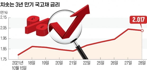 시장금리 급등에…정부 "내달 국채발행 축소"