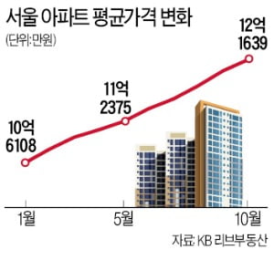 [숫자로 읽는 세상] 부동산대책 26회 나왔지만…서울 아파트 평균값 12억 '훌쩍'