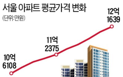  부동산대책 26회 나왔지만…서울 아파트 평균값 12억 '훌쩍'