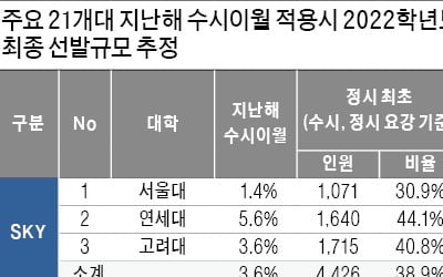  주요대 자연계, 의약학계열 중복합격으로 수시이월 늘어날 듯