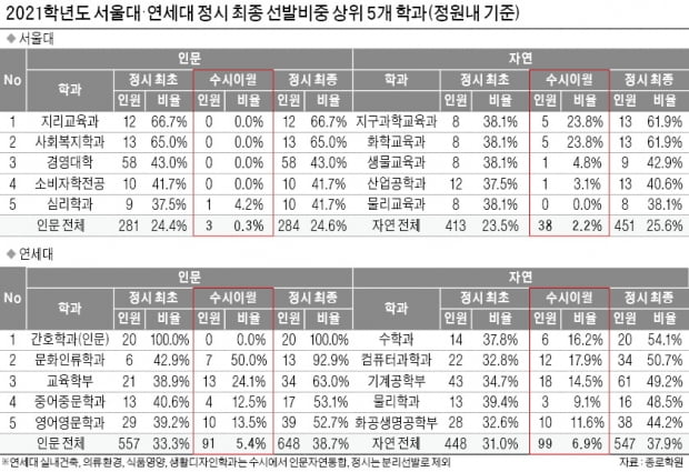 [2022학년도 대입 전략] 주요대 자연계, 의약학계열 중복합격으로 수시이월 늘어날 듯