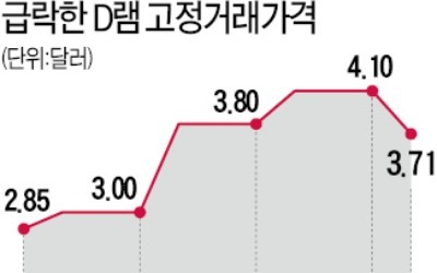 D램값 올들어 처음 꺾여…내년 상반기까지 약세 가능성