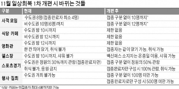 접종완료자, 클럽·야구장·극장 마음껏 간다