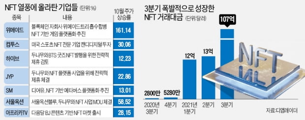 메타버스 이어 'NFT 열풍'…엔터·게임株 탑승