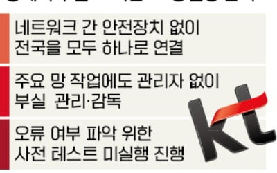 "KT 통신장애, 관리부실에 안전장치도 없었다"