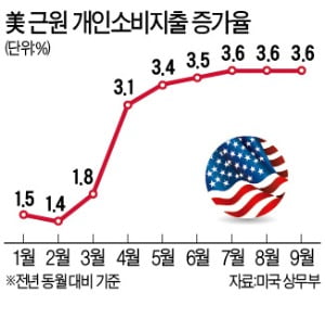 美 9월 PCE 지수 4.4% 상승