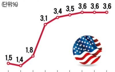 美 9월 PCE 지수 4.4% 상승