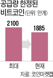 비트코인 '큰손'에 집중…상위 1만명이 30% 보유